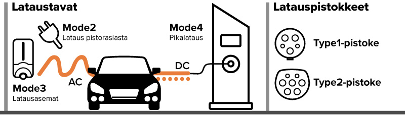 Kaavio sähköauton lataustavoista ja latauspistokkeista
